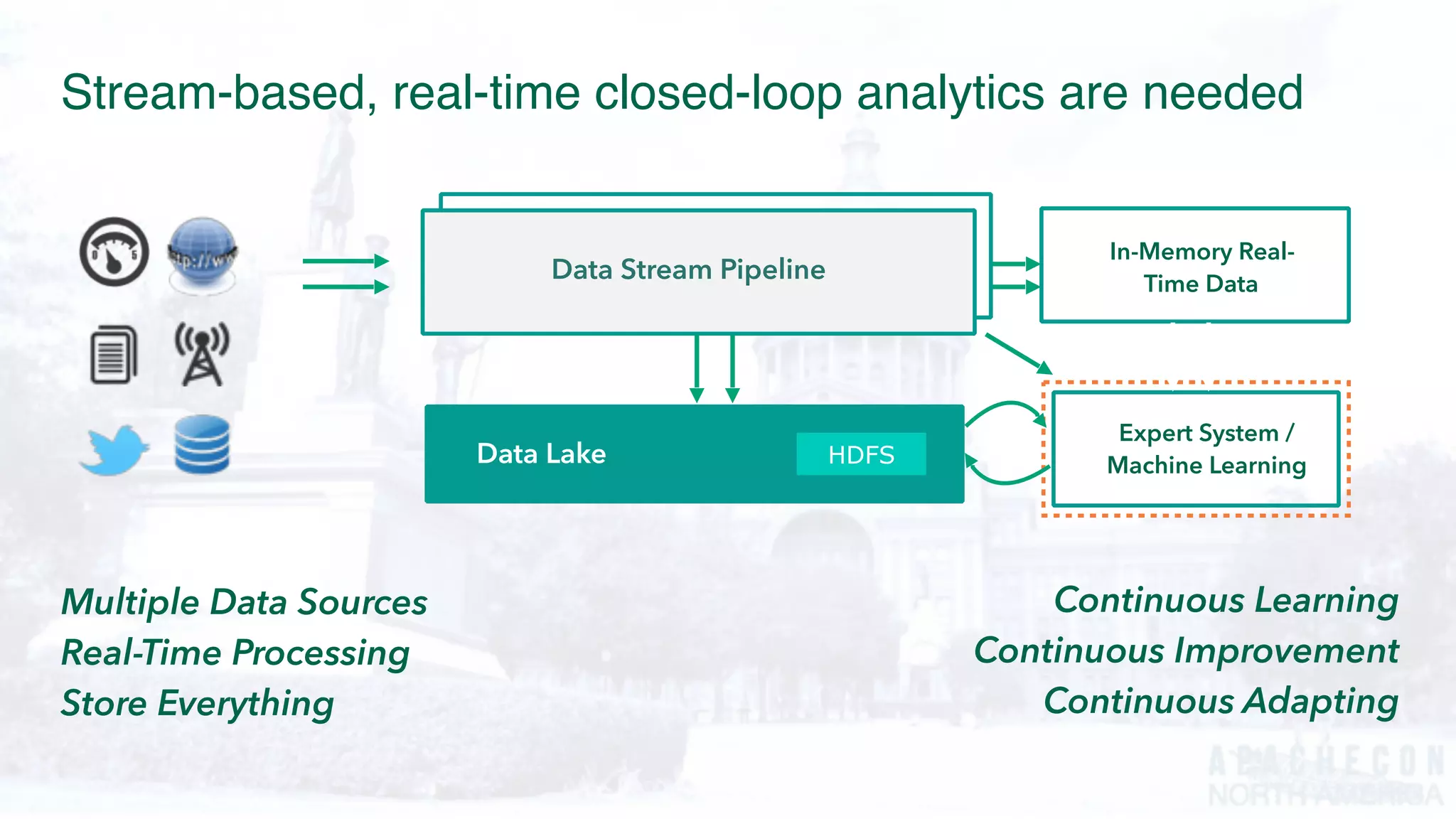 HDFSData Lake
Expert System /
Machine Learning
In-Memory Real-
Time Data
Continuous Learning
Continuous Improvement
Continuous Adapting
Data Stream Pipeline
Multiple Data Sources
Real-Time Processing
Store Everything
Stream-based, real-time closed-loop analytics are needed
 