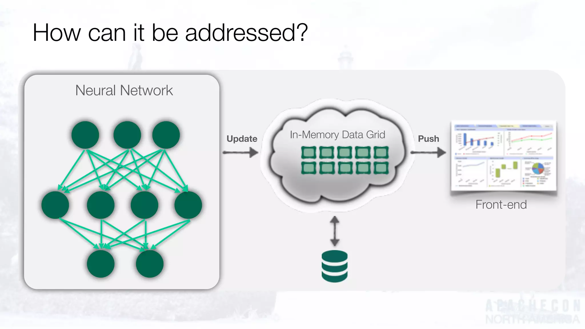 Neural Network
In-Memory Data Grid
Front-end
Update Push
How can it be addressed?
 