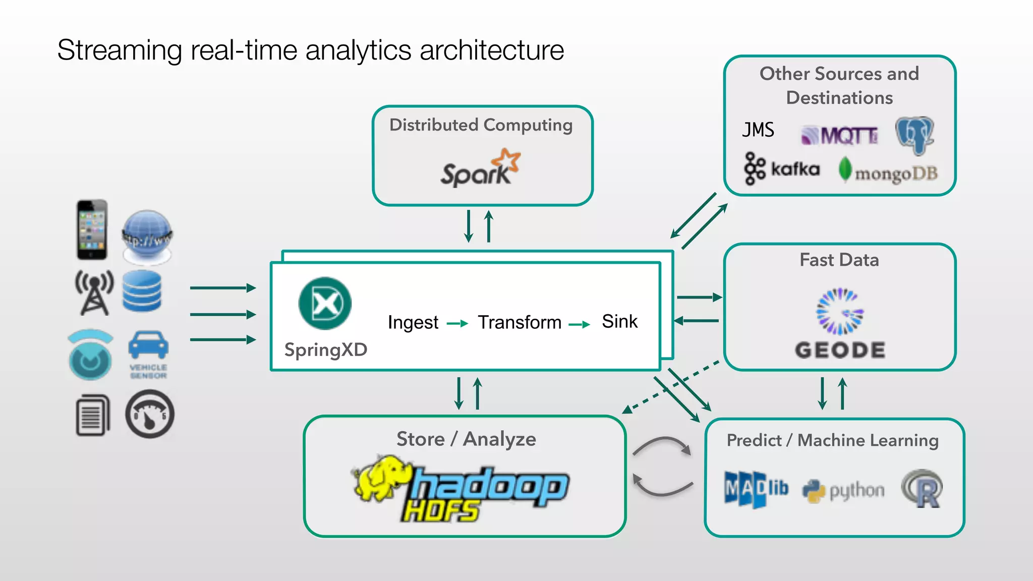 Ingest Transform Sink
SpringXD
Store / Analyze
Fast Data
Distributed Computing
Predict / Machine Learning
Other Sources and
Destinations
JMS
Streaming real-time analytics architecture
 