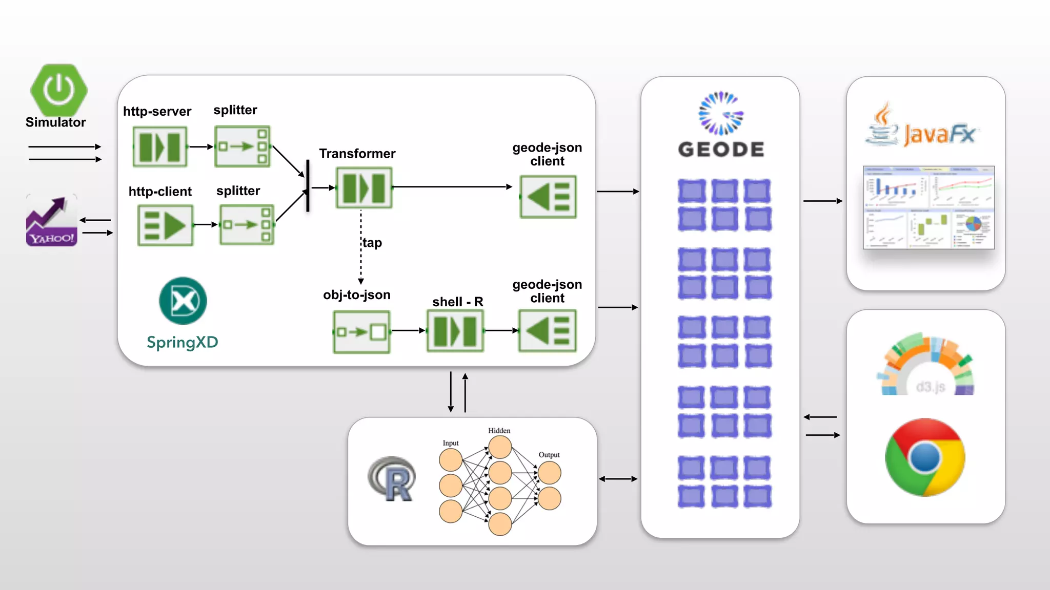 SpringXD
shell - R
Transformer
geode-json
client
geode-json
client
http-client
http-server
obj-to-json
splitter
splitter
Simulator
tap
 