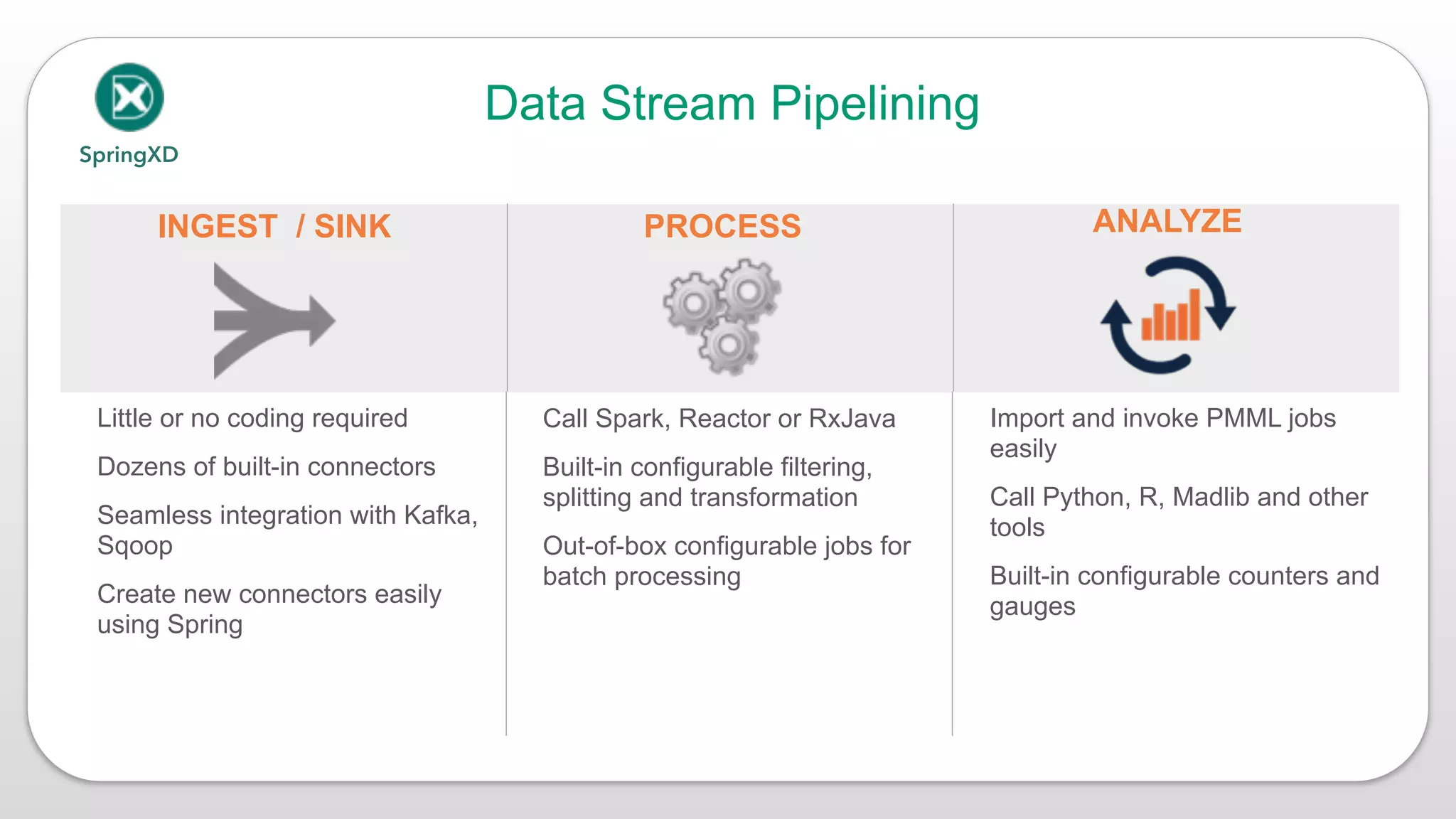 SpringXD
INGEST / SINK PROCESS ANALYZE
• Little or no coding required
• Dozens of built-in connectors
• Seamless integration with Kafka,
Sqoop
• Create new connectors easily
using Spring
• Call Spark, Reactor or RxJava
• Built-in configurable filtering,
splitting and transformation
• Out-of-box configurable jobs for
batch processing
• Import and invoke PMML jobs
easily
• Call Python, R, Madlib and other
tools
• Built-in configurable counters and
gauges
Data Stream Pipelining
 