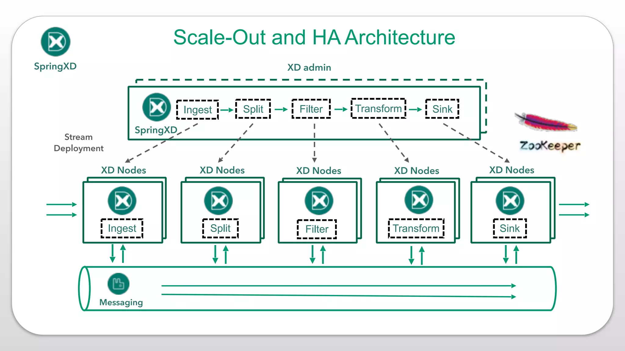 SpringXD
XD NodesXD NodesXD NodesXD Nodes
Ingest
SpringXD
Split Filter Transform Sink
XD admin
XD Nodes
Ingest Split Filter Transform Sink
Stream
Deployment
Messaging
Scale-Out and HA Architecture
 