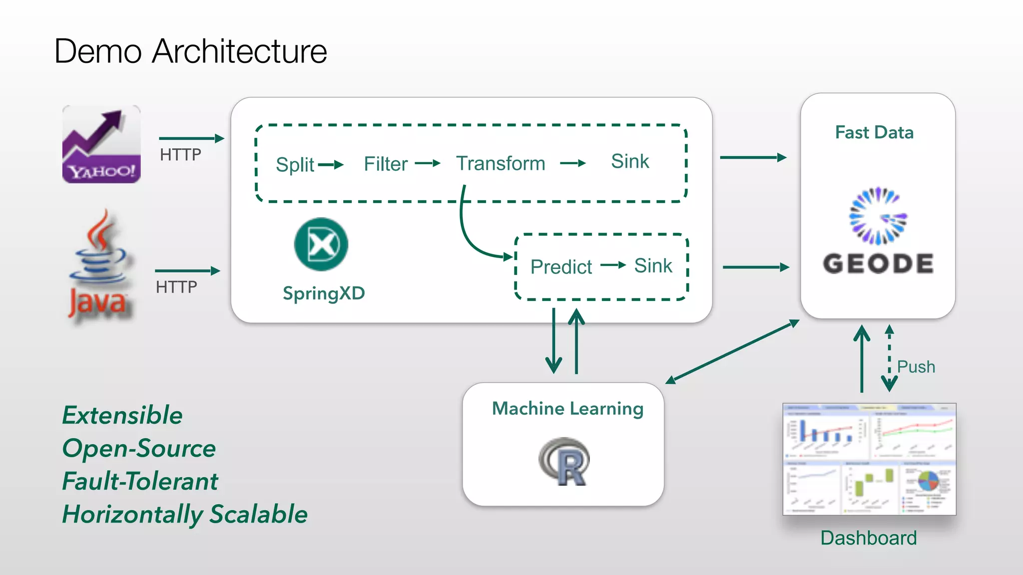 Transform Sink
SpringXD
Extensible
Open-Source
Fault-Tolerant
Horizontally Scalable
HTTP
Machine Learning
Fast Data
Filter
Predict Sink
HTTP
Split
Dashboard
Push
Demo Architecture
 