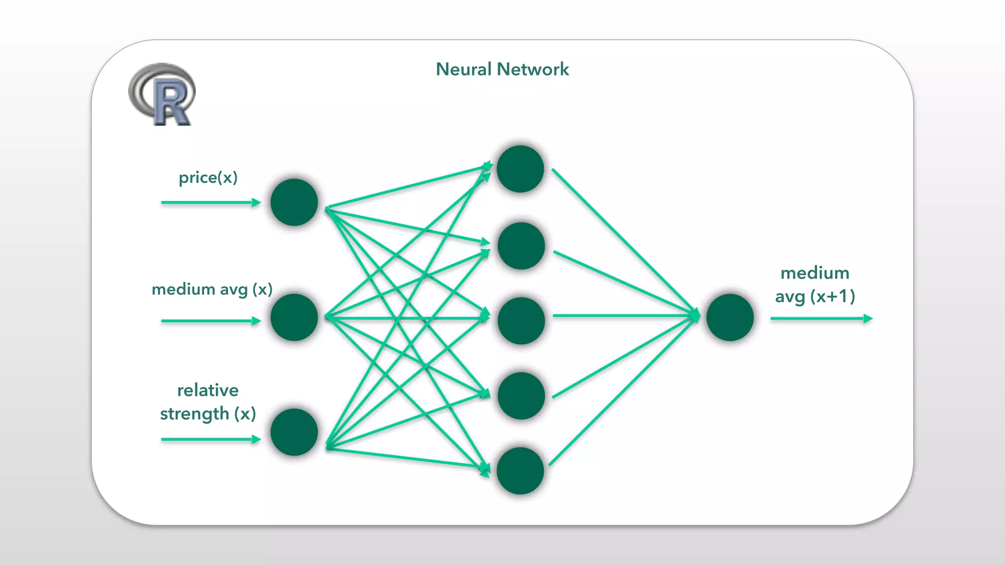 medium
avg (x+1)
relative
strength (x)
medium avg (x)
price(x)
Neural Network
 
