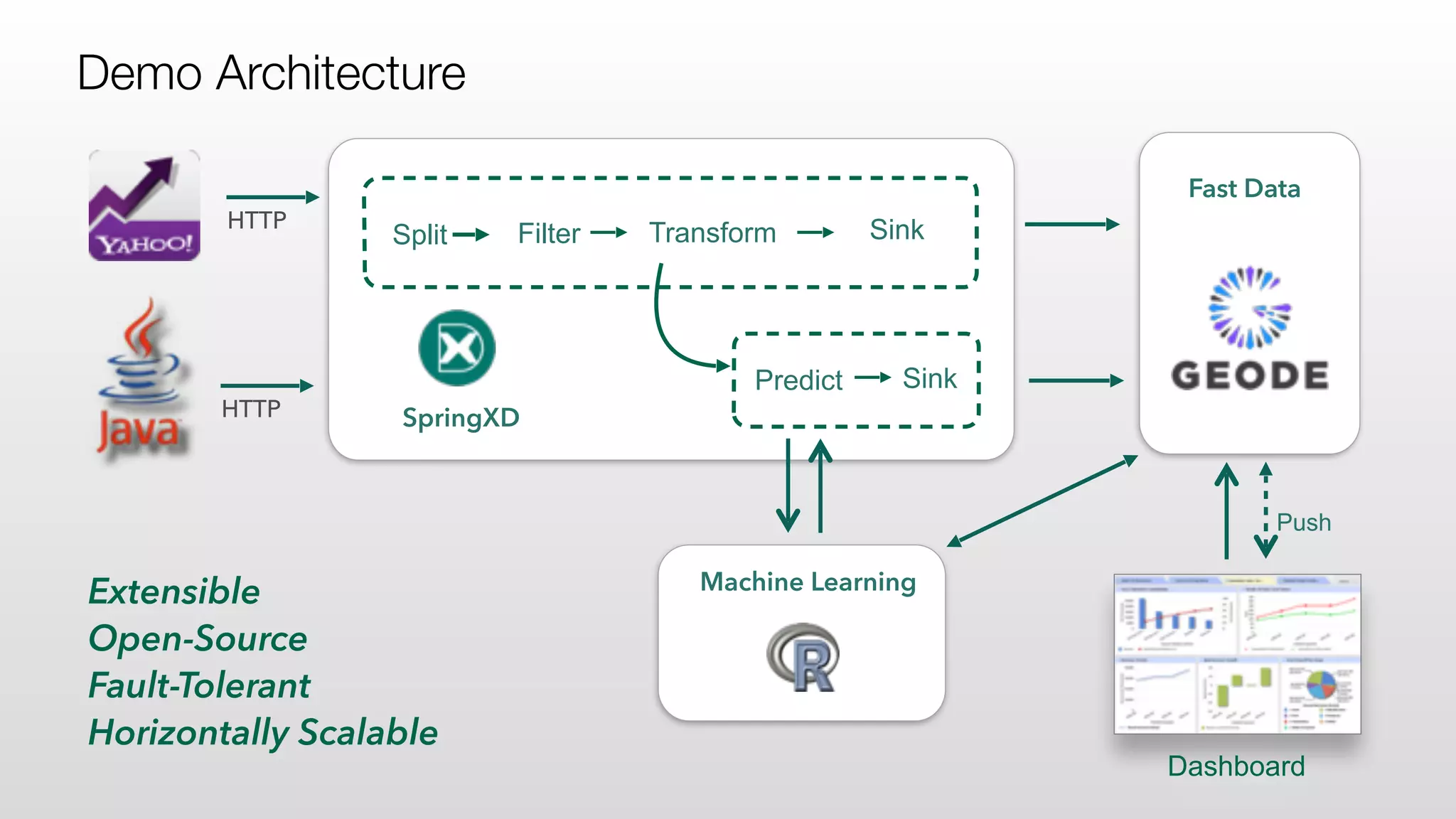 Transform Sink
SpringXD
Extensible
Open-Source
Fault-Tolerant
Horizontally Scalable
HTTP
Machine Learning
Fast Data
Filter
Predict Sink
HTTP
Split
Dashboard
Push
Demo Architecture
 