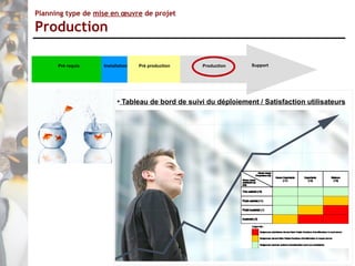 Planning type de mise en œuvre de projet

Production

      Pré requis   Installation   Pré production     Production    Support




                         ●
                             Tableau de bord de suivi du déploiement / Satisfaction utilisateurs
 