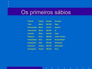 Os primeiros sábios
Filósofo Cidade Período Princípio
Tales Mileto 624-546 Água
Anaximandro Mileto 610-547 Apeiron
Anaxímenes Mileto 588-524 Ar
Heráclito Éfeso 544-504 Fogo
Pitágoras Samo 588-500 Limite, número
Parmênidess Eléia 540-470 Racionalidade
Empédocles Eléia 483-430 Elementos
Demócrito Abdera 460-370 Materialista
Anaxágoras Atenas 500-420 Nous
 