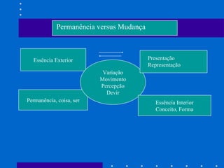 Essência Exterior
Permanência, coisa, ser
Variação
Movimento
Percepção
Devir
Essência Interior
Conceito, Forma
Presentação
Representação
Permanência versus Mudança
 