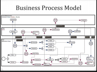 Business Process Model
 