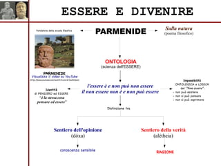 PARMENIDE
l'essere è e non può non essere
il non essere non è e non può essere
ESSERE E DIVENIRE
Sulla natura
(poema filosofico)
ONTOLOGIA
(scienza dell'ESSERE)
Fondatore della scuola Eleatica
Impossibilità
ONTOLOGICA e LOGICA
del “Non essere”:
- non può esistere
- non si può pensare
- non si può esprimere
Identità
di PENSIERO ed ESSERE
“è la stessa cosa
pensare ed essere”
Distinzione tra
Sentiero della verità
(alétheia)
Sentiero dell'opinione
(dóxa)
conoscenza sensibile RAGIONE
Visualizza il video su YouTube
(http://www.youtube.com/watch?v=LkvW3xdWQa4)
PARMENIDE
 