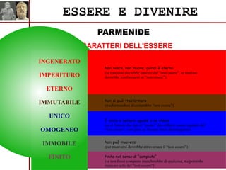 PARMENIDE
ESSERE E DIVENIRE
I CARATTERI DELL'ESSERE
INGENERATO
IMPERITURO
ETERNO
IMMUTABILE
UNICO
OMOGENEO
IMMOBILE
FINITO
Non nasce, non muore, quindi è eterno
(se nascesse dovrebbe nascere dal “non essere”, se morisse
dovrebbe trasformarsi in “non essere”)
Non si può trasformare
(trasformandosi diventerebbe “non essere”)
È unico e sempre uguale a se stesso
(se ci fossero due tipi di “essere” dovrebbero essere separati dal
“non essere”, così pure se l'essere fosse disomogeneo)
Non può muoversi
(per muoversi dovrebbe attraversare il “non essere”)
Finito nel senso di “compiuto”
(se non fosse compiuto mancherebbe di qualcosa, ma potrebbe
mancare solo del “non essere”)
 