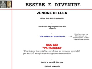 ZENONE DI ELEA
ESSERE E DIVENIRE
USO DEI
“PARADOSSI”
"Conclusione inaccettabile, che deriva da premesse accettabili
per mezzo di un ragionamento apparentemente corretto"
Difesa delle tesi di Parmenide
Confutazione degli argomenti dei suoi
avversari
“DIMOSTRAZIONI PER ASSURDO”
Dimostro che una mia
affermazione è vera
mostrando come sia falsa
l'affermazione contraria
Contro la pluralità delle cose
Contro il movimento
 
