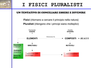 I FISICI PLURALISTI
UN TENTATIVO DI CONCILIARE ESSERE E DIVENIRE
Distinzione fra
Eraclito
DIVENIRE
COMPOSTI
MUTEVOLI
… tutto si trasforma”
Parmenide
ESSERE
ELEMENTI
IMMUTABILI
“nulla si crea, nulla
si distrugge...
REALTÀ
Empedocle:
4 elementi
Anassagora:
Omeomerie
Democrito:
Atomi
Fisici (ritornano a cercare il principio nella natura)
Pluralisti (ritengono che i principi siano molteplici)
 