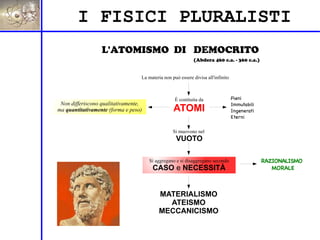I FISICI PLURALISTI
L'ATOMISMO DI DEMOCRITO
(Abdera 460 c.a. - 360 c.a.)
La materia non può essere divisa all'infinito
È costituita da
ATOMI
Si muovono nel
VUOTO
Pieni
Immutabili
Ingenerati
Eterni
Non differiscono qualitativamente,
ma quantitativamente (forma e peso)
Si aggregano e si disaggregano secondo
CASO e NECESSITÀ
MATERIALISMO
ATEISMO
MECCANICISMO
RAZIONALISMO
MORALE
 