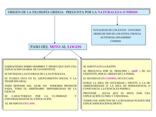 SE ASIENTA EN LA RAZÓN. SE PREGUNTA POR EL PRINCIPIO (  ARJÉ  ) DE LO EXISTENTE, POR EL ORIGEN DE LA PHISIS. EL MUNDO ES UN  COSMOS , NO UN CAOS. SURGE LA IDEA DE NECESIDAD ( FRENTE A LA DE ARBITRARIEDAD )Y LA IDEA DE PERMANENCIA O CONSTANCIA. LA CIENCIA ES POSIBLE. PRETENDE , IGUAL QUE EL MITO, DAR UNA EXPLICACIÓN ÚLTIMA Y UNIVERSAL. TODOS LOS ASPECTOS DE LA REALIDAD PUEDEN SER EXPLICADOS RACIONALMENTE. ORIGEN DE LA FILOSOFÍA GRIEGA:  PREGUNTA POR LA   NATURALEZA O PHISIS PASO DEL  MITO  AL  LOGOS TOTALIDAD DE LOS ENTES:  UNIVERSO MODO DE SER DE LOS ENTES: ESENCIA COSMOS ACTIVIDAD, DINAMISMO NARRACIONES SOBRE HOMBRES Y DIOSES QUE DAN UNA EXPLICACIÓN GLOBAL DE LO EXISTENTE. SE DIVINIZAN LAS FUERZAS DE LA NATURALEZA. SU FUERZA ESTÁ EN EL ASENTAMIENTO SOCIAL Y LA TRADICIÓN ORAL. TODO DEPENDE DEL AZAR. NO  PODEMOS PREDECIR NADA. TODO ES ARBITRARIO. IMPOSIBILIDAD DE LA CIENCIA. SE CARACTERIZAN POR LA ULTIMIDAD  Y UNIVERSALIDAD DE SU EXPLICACIÓN. EL MUNDO ES UN  CAOS. 