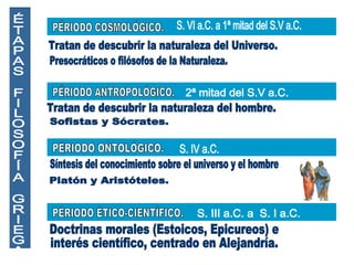 ÉTAPAS FILOSOFÍA GRIEGA PÉRIODO COSMOLÓGICO. PÉRIODO ANTROPOLÓGICO. PÉRIODO ONTOLÓGICO. PÉRIODO ÉTICO-CIENTÍFICO. S. VI a.C. a 1ª mitad del S.V a.C. 2ª mitad del S.V a.C. S. III a.C. a  S. I a.C. S. IV a.C. Tratan de descubrir la naturaleza del Universo. Tratan de descubrir la naturaleza del hombre. Síntesis del conocimiento sobre el universo y el hombre Doctrinas morales (Estoicos, Epicureos) e interés científico, centrado en Alejandría. Platón y Aristóteles. Sofistas y Sócrates. Presocráticos o filósofos de la Naturaleza. 