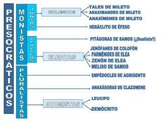 PRESOCRÁTICOS JÓNIOS ITÁLICOS MILESIOS HERÁCLITO DE ÉFESO TALES DE MILETO ANAXIMANDRO DE MILETO ANAXÍMENES DE MILETO PITÁGORAS DE SAMOS (¿Dualista?) ELEATAS JENÓFANES DE COLOFÓN ZENÓN DE ELEA PARMÉNIDES DE ELEA MELISO DE SAMOS PLURALISTAS EMPÉDOCLES DE AGRIGENTO ANAXÁGORAS DE CLAZOMENE LEUCIPO DEMÓCRITO ATOMISTAS MONISTAS 