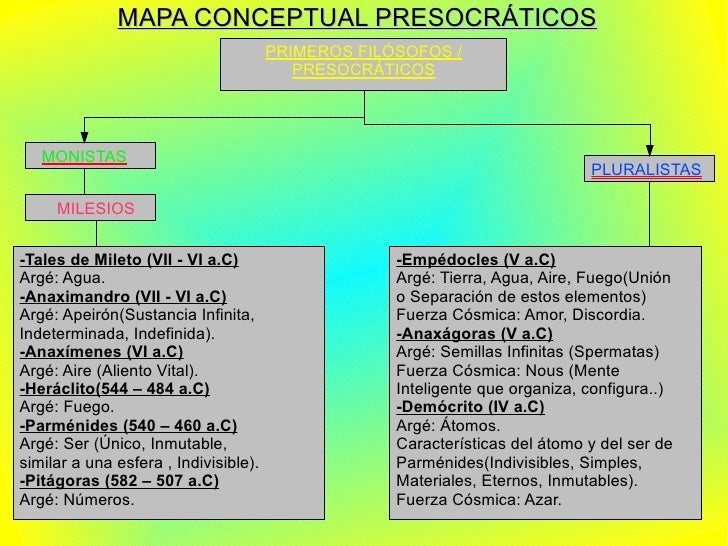 Resultado de imagen para mapa conceptual presocraticos