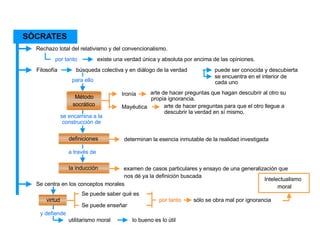 SÓCRATES Rechazo total del relativismo y del convencionalismo. por tanto existe una verdad única y absoluta por encima de las opiniones. Filosofía  búsqueda colectiva y en diálogo de la verdad puede ser conocida y descubierta se encuentra en el interior de  cada uno para ello Método  socrático Ironía arte de hacer preguntas que hagan descubrir al otro su  propia ignorancia. Mayéutica arte de hacer preguntas para que el otro llegue a  descubrir la verdad en sí mismo. se encamina a la  construcción de definiciones determinan la esencia inmutable de la realidad investigada a través de  la inducción examen de casos particulares y ensayo de una generalización que  nos dé ya la definición buscada Se centra en los conceptos morales virtud Se puede saber qué es Se puede enseñar por tanto sólo se obra mal por ignorancia Intelectualismo  moral y defiende utilitarismo moral lo bueno es lo útil 