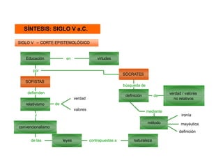 SÍNTESIS: SIGLO V a.C. SIGLO V  – CORTE EPISTEMOLÓGICO mayéutica mediante Educación en virtudes por SÓCRATES búsqueda de definición de verdad / valores  no relativos método ironía SOFISTAS defienden relativismo de verdad valores y convencionalismo de las leyes contrapuestas a  naturaleza definición 