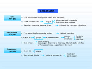 LOS JONIOS Tales  624 - 546 Es el iniciador de la investigación acerca de la Naturaleza Todas las cosas están llenas de dioses Anaximandro 610 - 545 Es el primer filósofo que escribe un libro Se le atribuye Anaxímenes  585 - 524 El  Arjé  es  Todo procede del aire El  Arjé  (principio) es  El  Arjé  es  el agua influencia egipcia y babilónica fruto de las observaciones todo está vivo y animado (hilozoísmo) Sobre la naturaleza ápeiron lo “indeterminado” principio  metafísico inmaterial eterno inmutable mapa terrestre trabajos para determinar la distancia y el tamaño de las estrellas la Tierra es esférica y ocupa el centro del mundo el aire mediante procesos de rarefacción condensación 