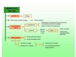 El  Arjé  es La naturaleza  está en  Alma humana y así HERÁCLITO  544 - 484 el fuego Todo surge y vuelve al fuego Eterno retorno contradicción todo está en movimiento en una estructura  contradictoria de toda la realidad está en el interior de cada cosa armonía debido a  una ley  única Logos razón universal oculta en los  acontecimientos  cósmicos forma parte del cosmos es de naturaleza ígnea tiene por misión conocer el  Logos penetrar en sí misma sobrevive a la muerte se une definitivamente al  fuego cósmico 