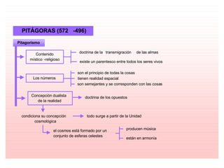 PITÁGORAS (572 - 496) Pitagorismo Contenido  místico - religioso doctrina de la  transmigración de las almas existe un parentesco entre todos los seres vivos Los números Concepción dualista  de la realidad doctrina de los opuestos condiciona su concepción  cosmológica todo surge a partir de la Unidad el cosmos está formado por un  conjunto de esferas celestes producen música están en armonía  son semejantes y se corresponden con las cosas tienen realidad espacial son el principio de todas la cosas 