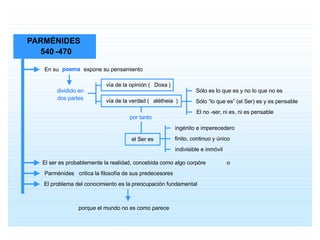 PARMÉNIDES  540 - 470 En su  poema expone su pensamiento dividido en  dos partes vía de la opinión ( Doxa  ) vía de la verdad ( alétheia ) Sólo es lo que es y no lo que no es Sólo “lo que es” (el Ser) es y es pensable El no - ser, ni es, ni es pensable por tanto el Ser es ingénito e imperecedero finito, continuo y único indivisible e inmóvil El ser es probablemente la realidad, concebida como algo corpóre o Parménides  critica la filosofía de sus predecesores El problema del conocimiento es la preocupación fundamental porque el mundo no es como parece 