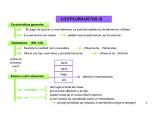 LOS PLURALISTAS (I) tierra  agua fuego aire Características generales Empédocles (495 - 435) Existen cuatro elementos En lugar de suponer un solo elemento, se postula la existencia de elementos múltiples Los elementos son inertes existen fuerzas extrínsecas que los mezclan Describe la realidad como una esfera influencia de  Parménides Afirma que hay movimiento y pluralidad de seres influencia de  Heráclito ¿cómo se  armoniza  esto? eternos e imperecederos mezclados dan lugar a todas las cosas por la acción del Amor y el Odio así existen ciclos en el mundo (Eterno retorno) el ser humano es considerado como un microcosmos conoce la realidad por simpatía: lo semejante conoce lo semejant e 