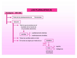 LOS PLURALISTAS (II) torbellino Anaxágoras  (500 - 428) Parte de los planteamientos de  Parménides Solución Todo lo que se produce es el  resultado de la mezcla de  innumerables elementos semillas cualitativamente distintas indefinidamente divisibles Todas las semillas están en todo El mundo se origina por medio de un regido  por el  nous principio de  movimiento espíritu inteligencia 