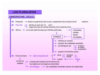 LOS PLURALISTAS DEMÓCRITO (460 - 370 a C) Propósito Salvar la apariencia del mundo, respetando los principios del el eatismo Para ello admite el vacío (el “no - ser”) niega todo tipo de fuerzas distintas de la materia prima Afirma el mundo está formado por infinitas partículas indivisibles  sólidas  llenas  inmutables ÁTOMOS infinitos en número carecen de cualidades sensibles se distinguen por  la figura el orden la posición poseen movimiento propio El ser humano está compuesto por alma corporal mortal cuerpo mueve  el conoce la  realidad a través del contacto de los átomos de  los objetos en los órganos sensoriales sin embargo las cualidades sensibles carecen de objetividad 