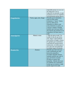 imposible pensar en un no ser
de modo que si no es
imposible ser pensado, ya que
al pensar en el no ser significa
necesariamente pensar que es.
Empédocles Tierra, agua, aire, fuego Pensaba que la naturaleza
tiene en total cuatro
elementos o “raíces”. Decía
que los cabios de la
naturaleza se deben a que
estos elementos se unen y se
vuelven a separar. Pensaba
también que tenía que haber
dos fuerzas que actuasen en la
naturaleza, las llamo amor y
odio.
Anaxágoras Mente o nous “Algo de todo en todo” No
acepto la idea de que tierra,
aire, fuego o agua pudieran
convertirse en sangre y hueso.
El opinaba que la naturaleza
está hecha de muchas piezas
minúsculas, invisibles para el
ojo, pero que esas partículas
se podrán seguir dividiendo.
Demócrito Átomos Pensaba que todo tenía que
estar constituido por unas
piececitas pequeñas e
invisibles llamadas átomos,
opinaba también que todo lo
que está hecho no puede
dividirse en partes más
pequeñas. Además decía que
los ladrillos de la naturaleza
tenían que ser eternos y nada
puede seguir de la nada.
 
