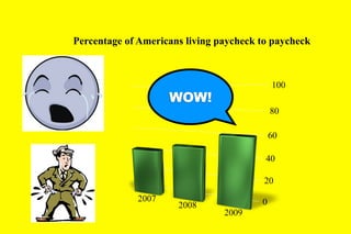 Percentage of Americans living paycheck to paycheck



                                            100
                    WOW!
                                            80

                                            60

                                         40

                                         20
             2007                       0
                      2008
                                2009
 