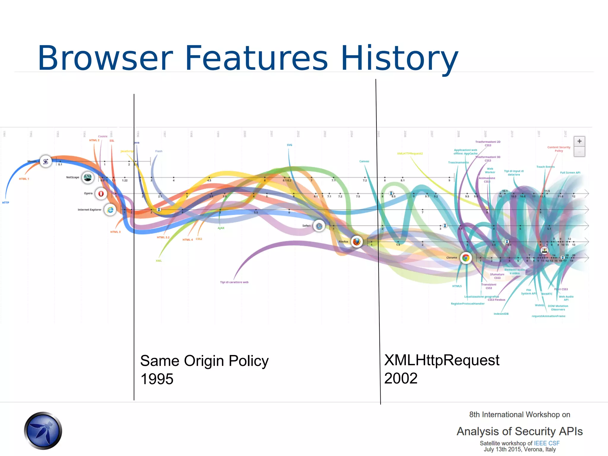 Browser Features History Same Origin Policy 1995 XMLHttpRequest 2002 