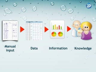 Manual
         Data   Information   Knowledge
 input
 