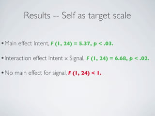 Results -- Self as target scale

•Main effect Intent, F (1, 24) = 5.37, p < .03.
•Interaction effect Intent x Signal, F (1, 24) = 6.68, p < .02.
•No main effect for signal, F (1, 24) < 1.
 