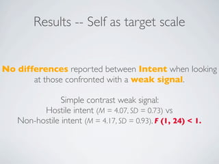 Results -- Self as target scale


No differences reported between Intent when looking
       at those confronted with a weak signal.

               Simple contrast weak signal:
         Hostile intent (M = 4.07, SD = 0.73) vs
   Non-hostile intent (M = 4.17, SD = 0.93), F (1, 24) < 1.
 