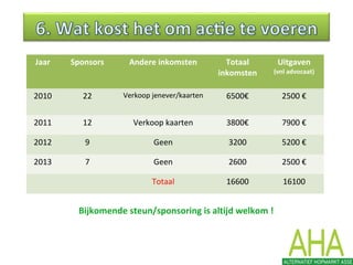 Jaar Sponsors Andere inkomsten Totaal
inkomsten
Uitgaven
(vnl advocaat)
2010 22 Verkoop jenever/kaarten 6500€ 2500 €
2011 12 Verkoop kaarten 3800€ 7900 €
2012 9 Geen 3200 5200 €
2013 7 Geen 2600 2500 €
Totaal 16600 16100
Bijkomende steun/sponsoring is altijd welkom !
 