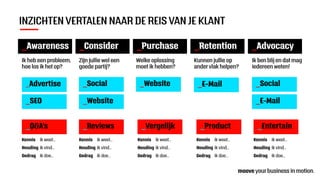 INZICHTEN VERTALEN NAAR DE REIS VAN JE KLANT
_Awareness _Consider _Purchase _Retention _Advocacy
Kennis	 ik weet...
Houding	 ik vind...
Gedrag	 ik doe...
Kennis	 ik weet...
Houding	 ik vind...
Gedrag	 ik doe...
Kennis	 ik weet...
Houding	 ik vind...
Gedrag	 ik doe...
Kennis	 ik weet...
Houding	 ik vind...
Gedrag	 ik doe...
Kennis	 ik weet...
Houding	 ik vind...
Gedrag	 ik doe...
_Reviews _Vergelijk _Product _Entertain_Q&A’s
Ik heb een probleem,
hoe los ik het op?
Zijn jullie wel een
goede partij?
Welke oplossing
moet ik hebben?
Kunnen jullie op
ander vlak helpen?
Ik ben blij en dat mag
iedereen weten!
_Social_Social _Website
_SEO
_Advertise _E-Mail
_E-Mail_Website
 