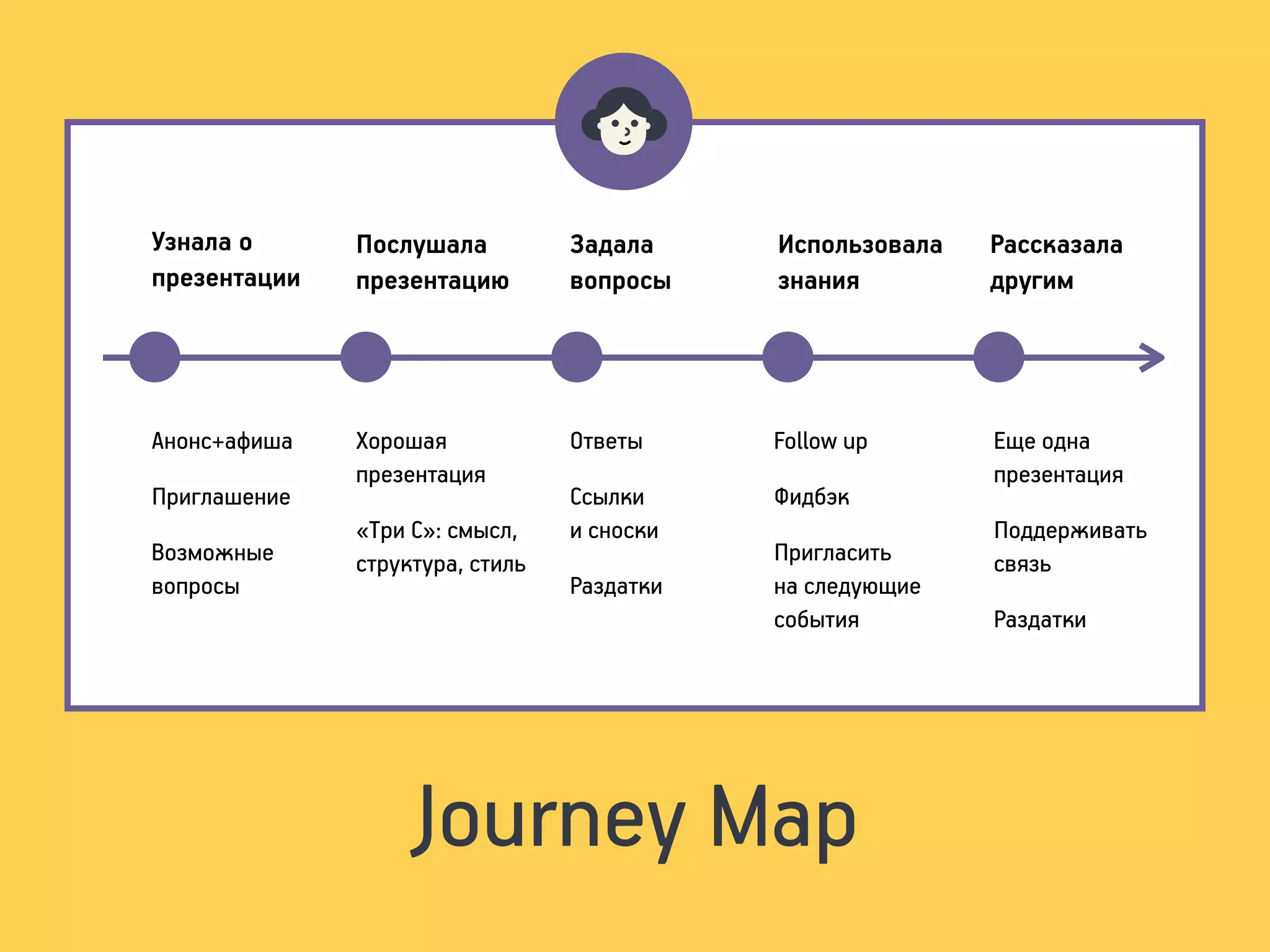 Journey Map
Узнала о
презентации
Послушала
презентацию
Задала
вопросы
Рассказала
другим
Использовала
знания
Анонс+афиша
Приглашение
Возможные
вопросы
Хорошая
презентация
«Три С»: смысл,
структура, стиль
Ответы
Ссылки
и сноски
Раздатки
Follow up
Фидбэк
Пригласить
на следующие
события
Еще одна
презентация
Поддерживать
связь
Раздатки
 