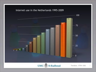 Internet use in the Netherlands 1995-2009
                                                                         100
                                                              91

                                                         81
                                                    76                   75
                                               70
                                          66

                                     57
                                49                                       50
                           42

                      30
                 20                                                      25
        8   10
1   3


                                                                        0



                                                                   Trendbox , STIR, CBS   1
 
