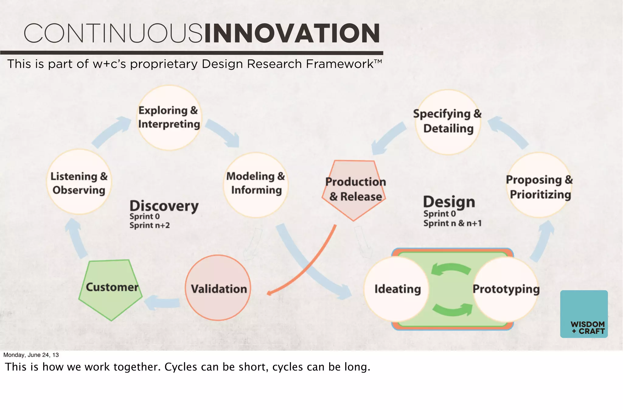 UX Principles and Process