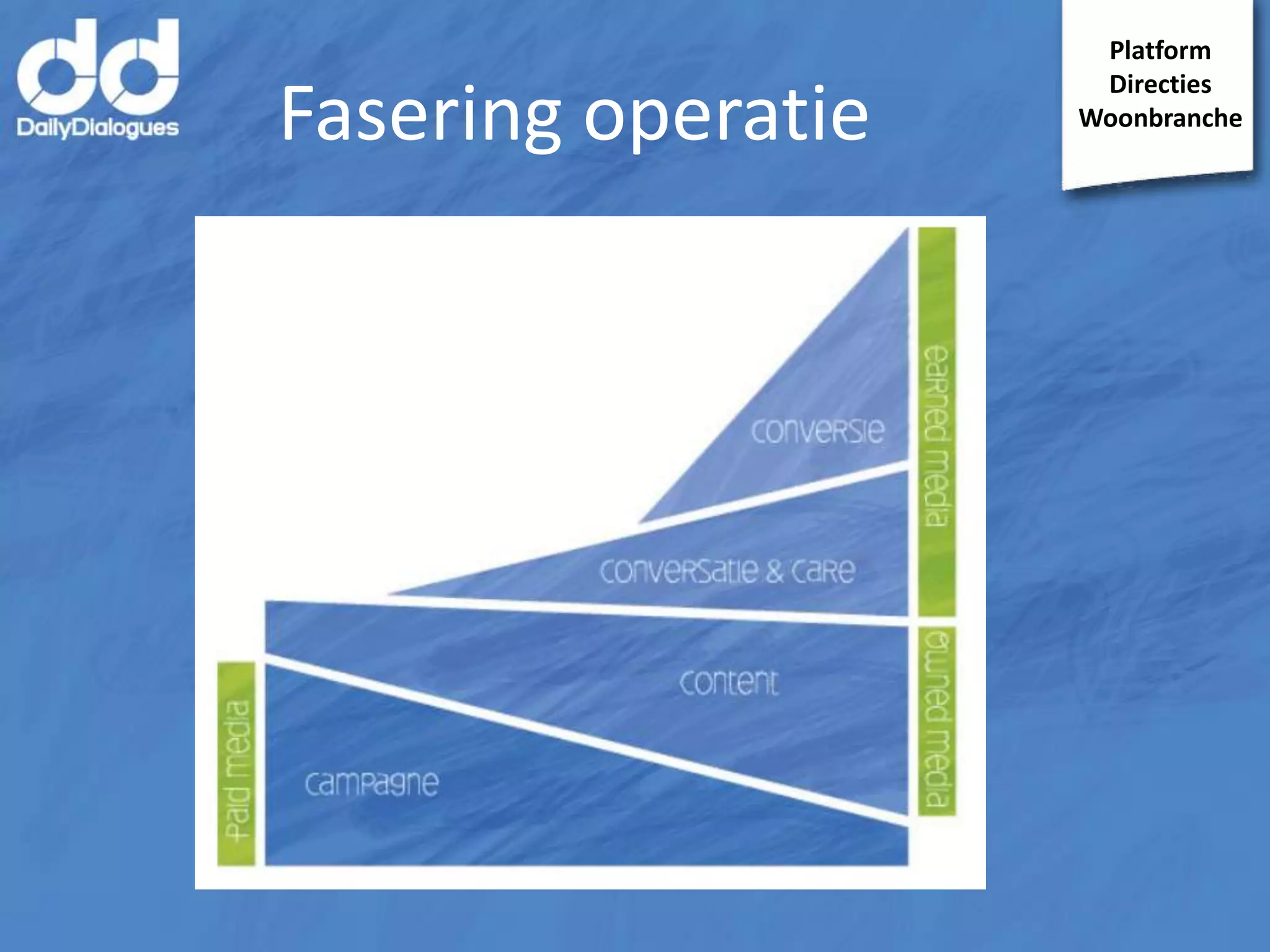 Fasering operatie

Platform
Directies
Woonbranche

 