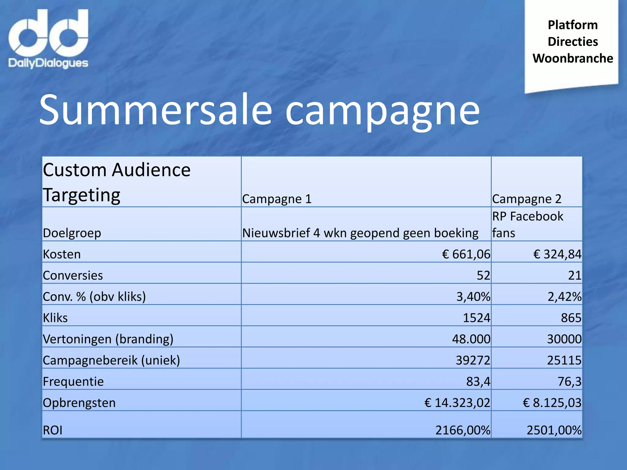 Platform
Directies
Woonbranche

Summersale campagne
Custom Audience
Targeting
Doelgroep
Kosten

Campagne 1

Campagne 2
RP Facebook
Nieuwsbrief 4 wkn geopend geen boeking fans
€ 661,06

€ 324,84

52

21

3,40%

2,42%

1524

865

Vertoningen (branding)

48.000

30000

Campagnebereik (uniek)

39272

25115

83,4

76,3

€ 14.323,02

€ 8.125,03

2166,00%

2501,00%

Conversies
Conv. % (obv kliks)
Kliks

Frequentie
Opbrengsten
ROI

 
