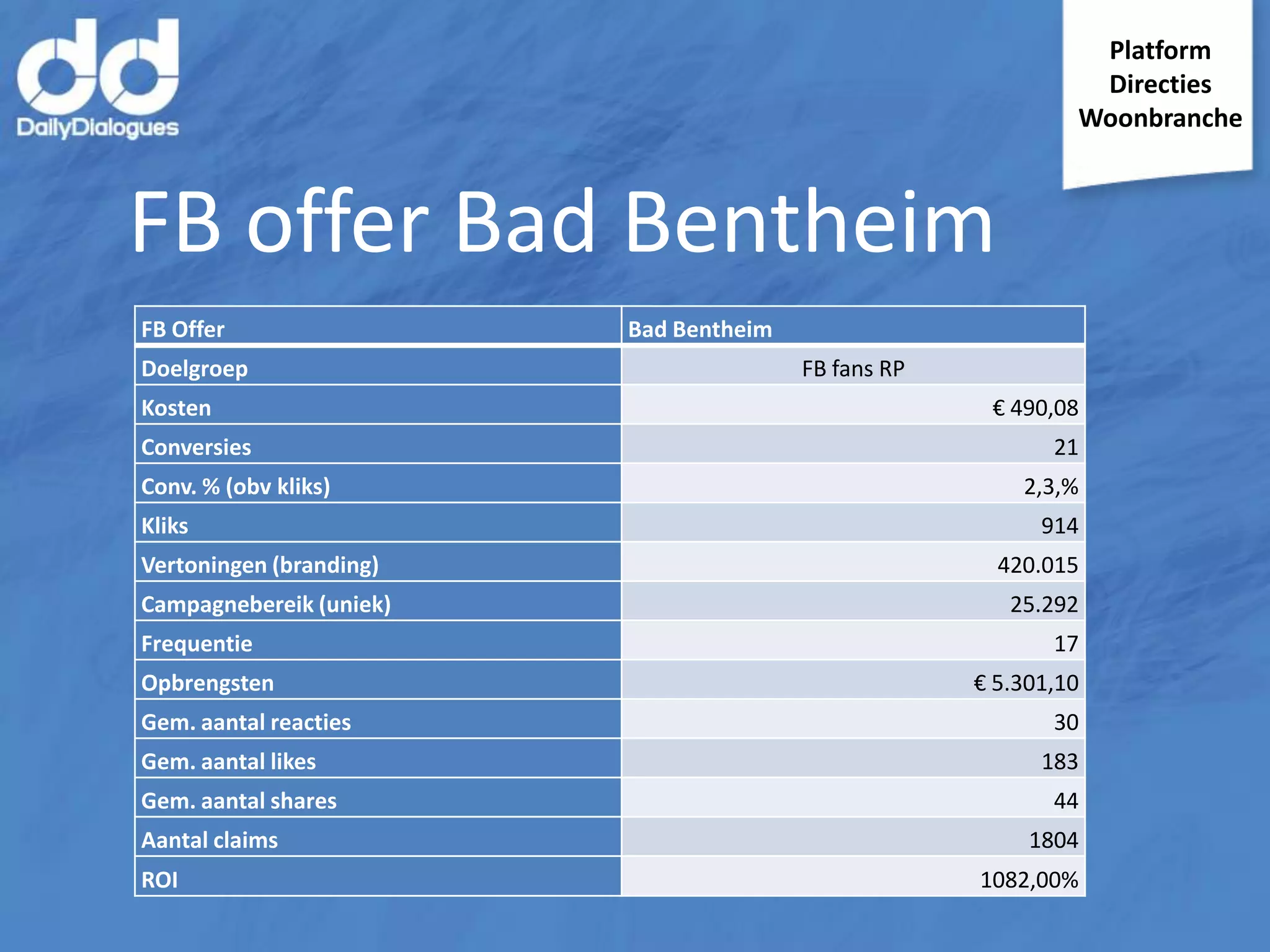 Platform
Directies
Woonbranche

FB offer Bad Bentheim
FB Offer

Doelgroep
Kosten
Conversies
Conv. % (obv kliks)
Kliks

Bad Bentheim

FB fans RP
€ 490,08
21
2,3,%
914

Vertoningen (branding)

420.015

Campagnebereik (uniek)

25.292

Frequentie
Opbrengsten
Gem. aantal reacties
Gem. aantal likes
Gem. aantal shares
Aantal claims
ROI

17
€ 5.301,10
30
183
44
1804
1082,00%

 
