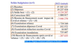 Soldes budgétaires (m €) 2022 (initial)
(1) Recettes
(2) Dépenses
(3) Solde brut = (1) - (2)
(4) Corrections SEC
(5) Besoi...