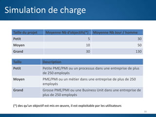 Simulation de charge

  Taille du projet       Moyenne Nb d’objectifs(*)           Moyenne Nb Jour / homme
  Petit                                                  5                           30
  Moyen                                                10                            50
  Grand                                                30                            130

  Taille               Description
  Petit                Petite PME/PMI ou unJ processus dans une entreprise de plus
                       de 250 employés
  Moyen                PME/PMI ou un métier dans une entreprise de plus de 250
                       employés
  Grand                Grosse PME/PMI ou une Business Unit dans une entreprise de
                       plus de 250 employés

  (*) des qu’un objectif est mis en œuvre, il est exploitable par les utilisateurs
                                                                                           39
 