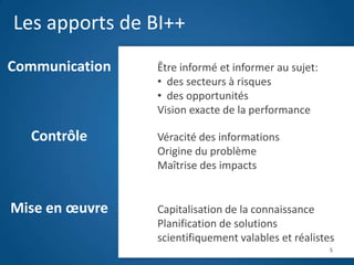 Les apports de BI++
Communication   Être informé et informer au sujet:
                • des secteurs à risques
                • des opportunités
                Vision exacte de la performance

  Contrôle      Véracité des informations
                Origine du problème
                    J            J
                Maîtrise des impacts


Mise en œuvre   Capitalisation de la connaissance
                Planification de solutions
                scientifiquement valables et réalistes
                                                     5
 