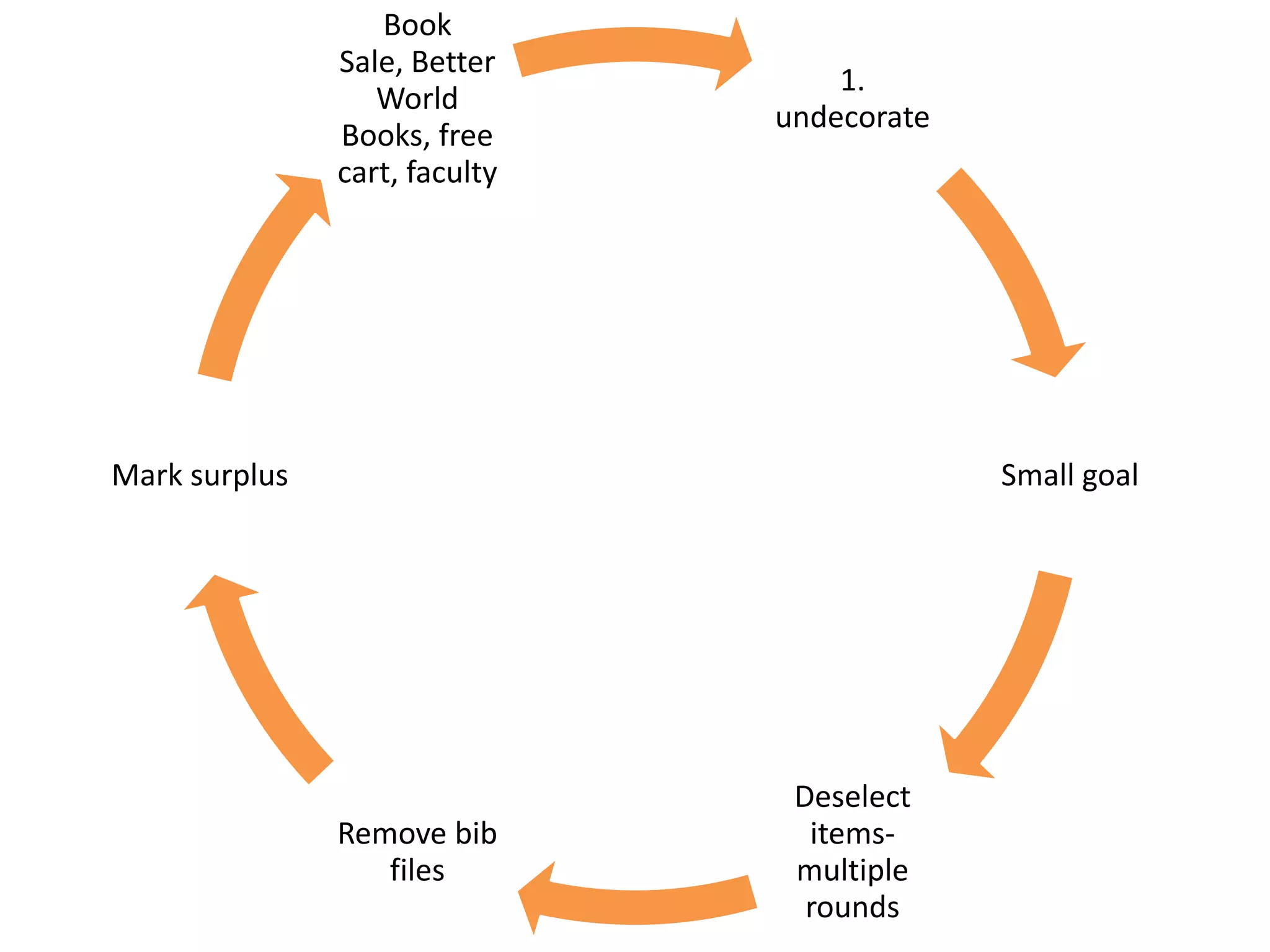 Case Study 2008-11Tarpon Springs CampusSt. Petersburg College2009-10Lower Division: 5,070not including upper division