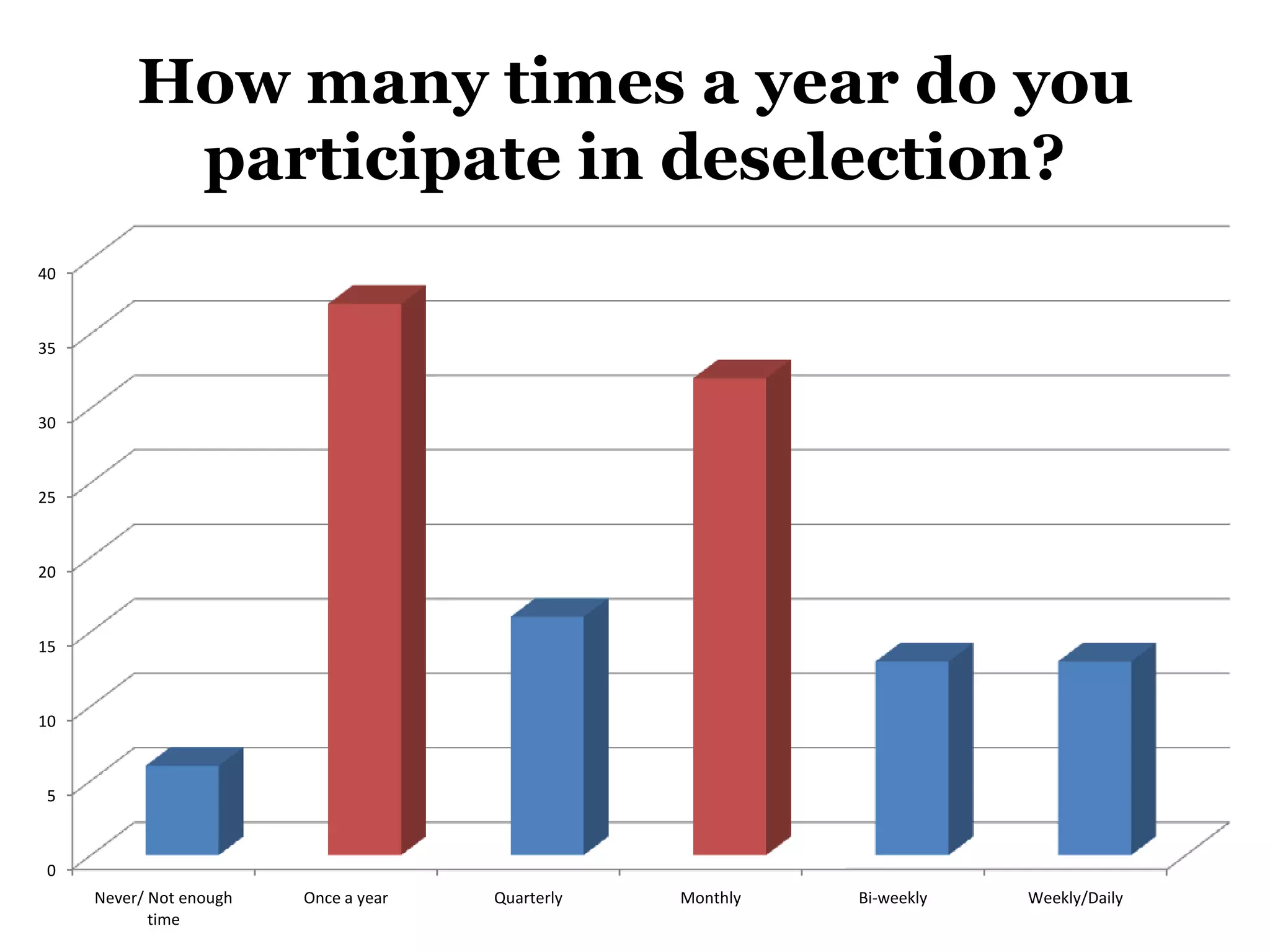 How many times a year do you participate in deselection?